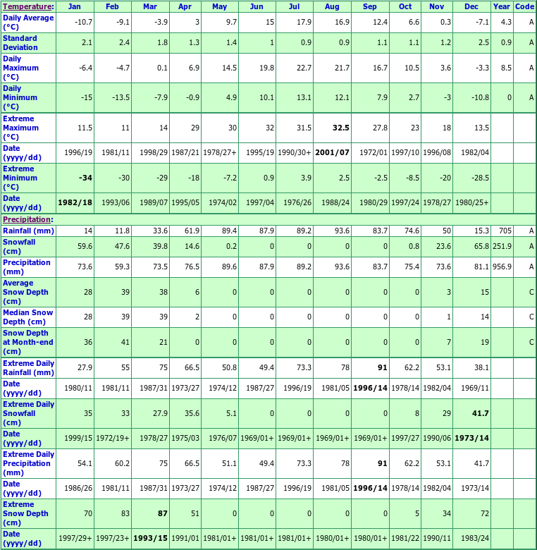 Ile Aux Coudres Climate Data Chart